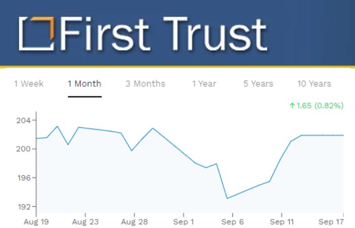 First Trust Dow Jones Internet Index