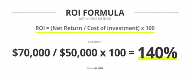 Higher ROI