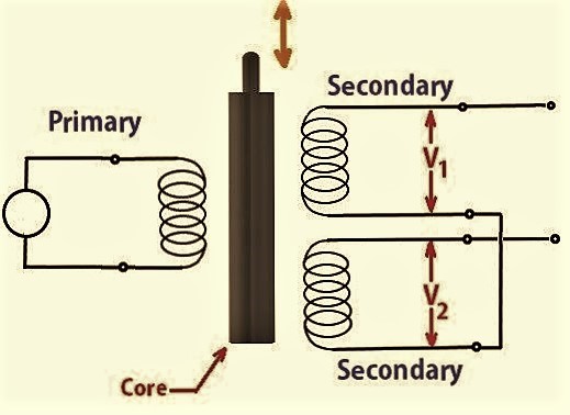 MICRO LVDT SENSORS