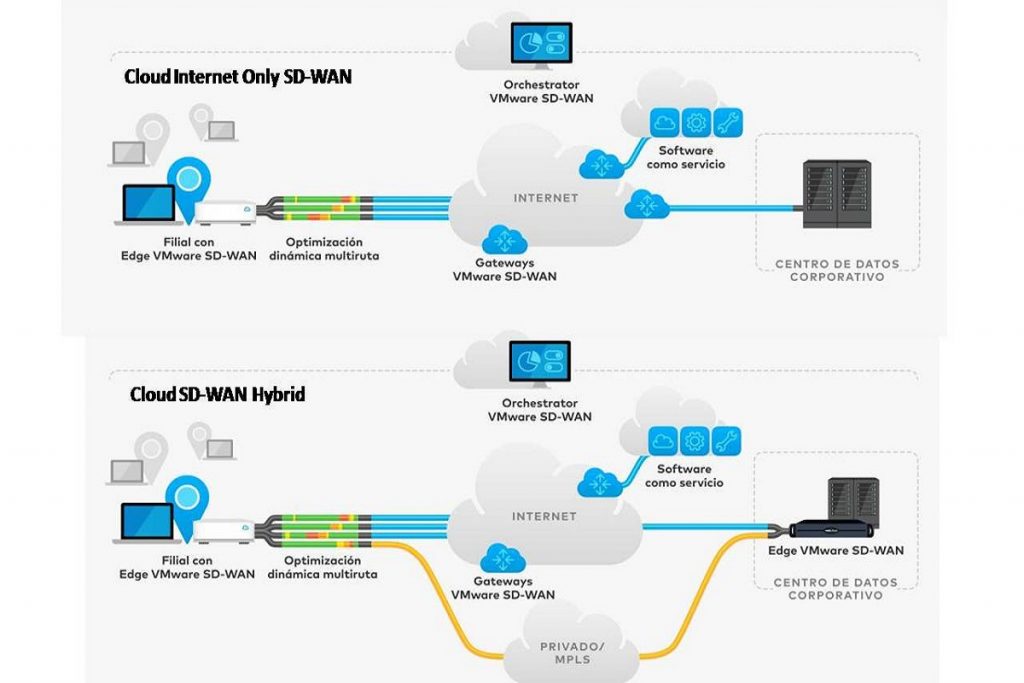 VeloCloud SD-WAN architecture