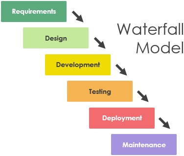 Waterfall model