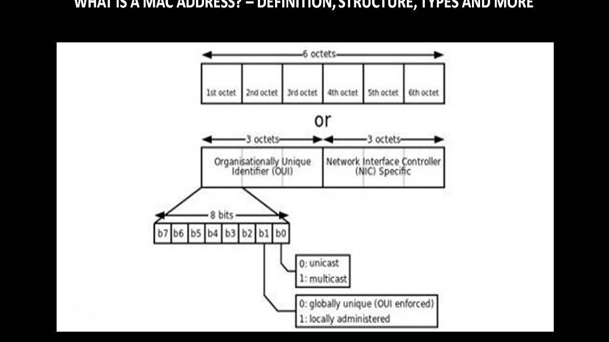 What is a MAC Address? – Definition, Structure, Types and More