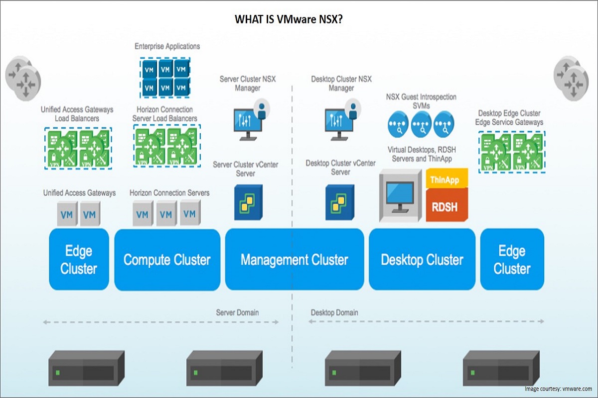 What is VMware NSX